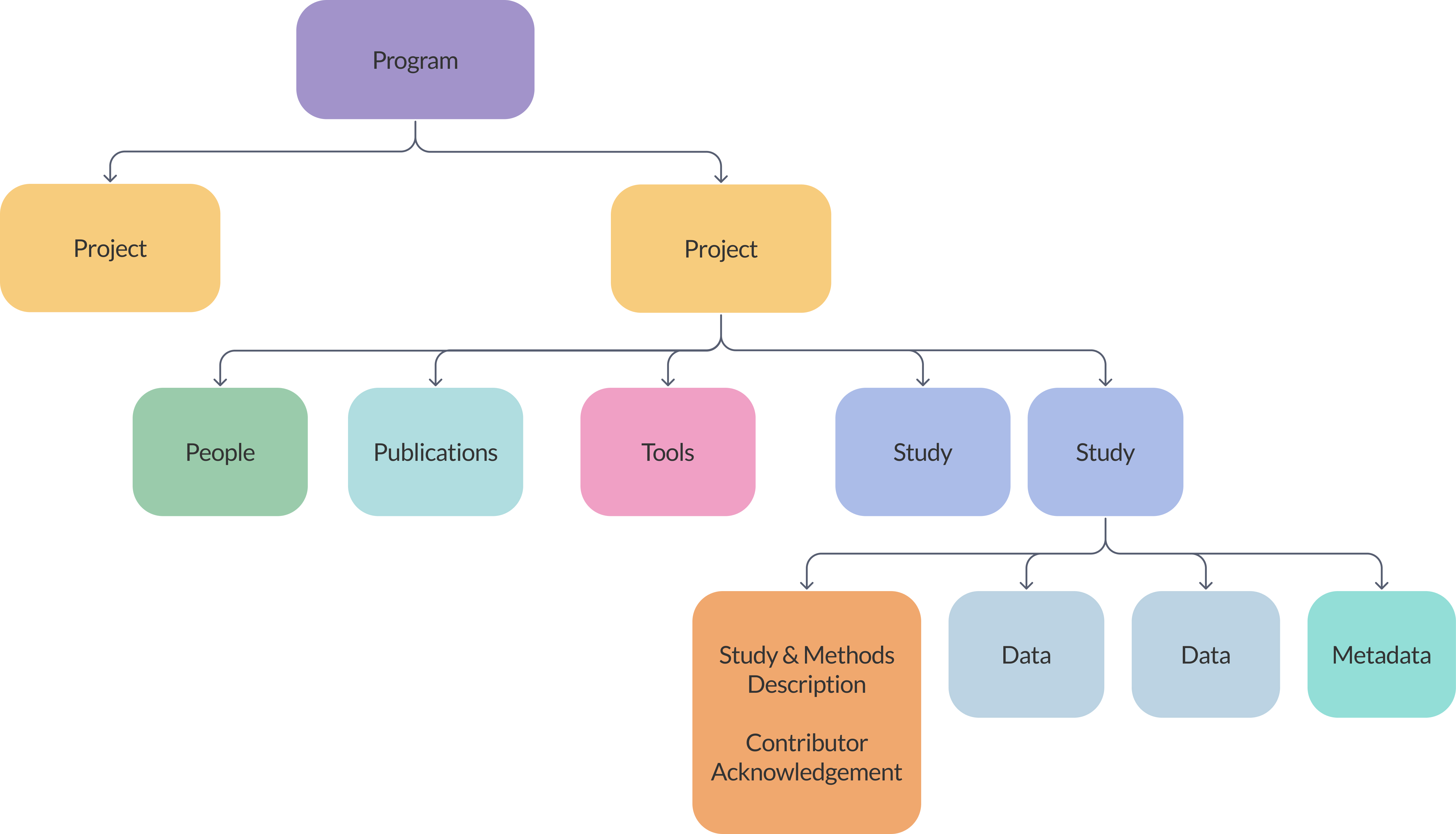 Program_Project_Study_(Data, Structured Metadata, Unstructured Metadata, Acknowledgement Statement for Data Reuse)
