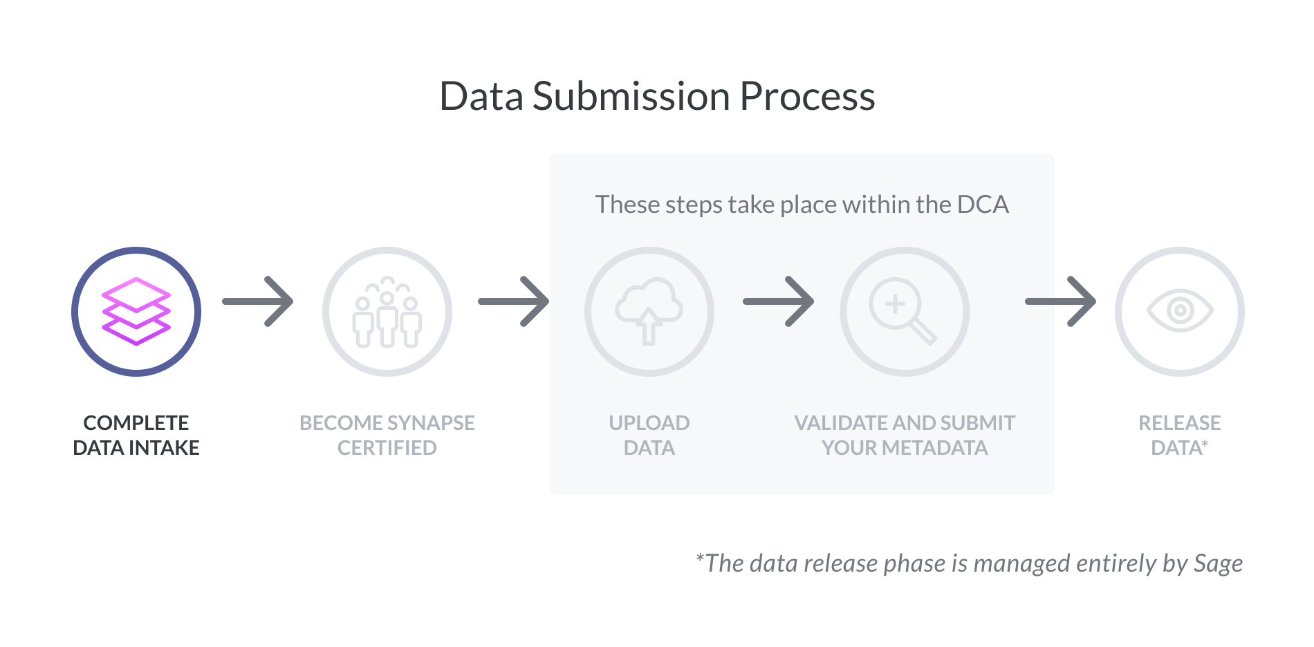 Data Submission Process step one complete data intake