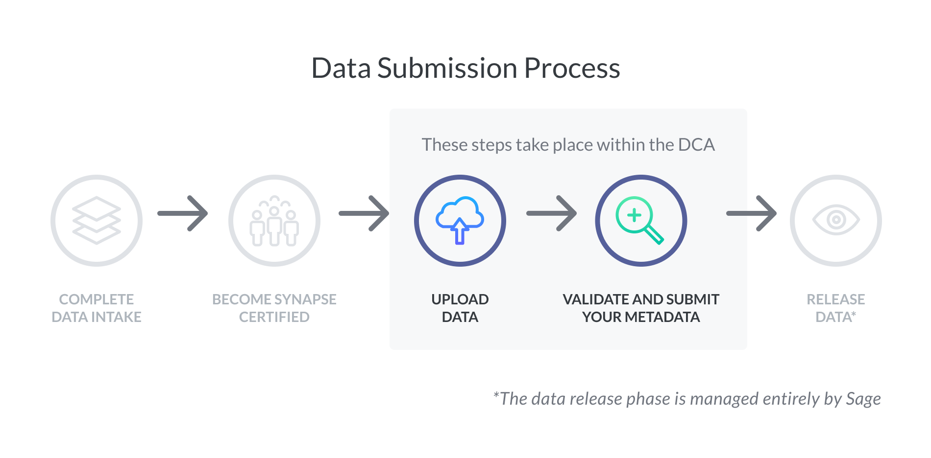 Data submission process step three and four upload date and validate and submit your metadata.